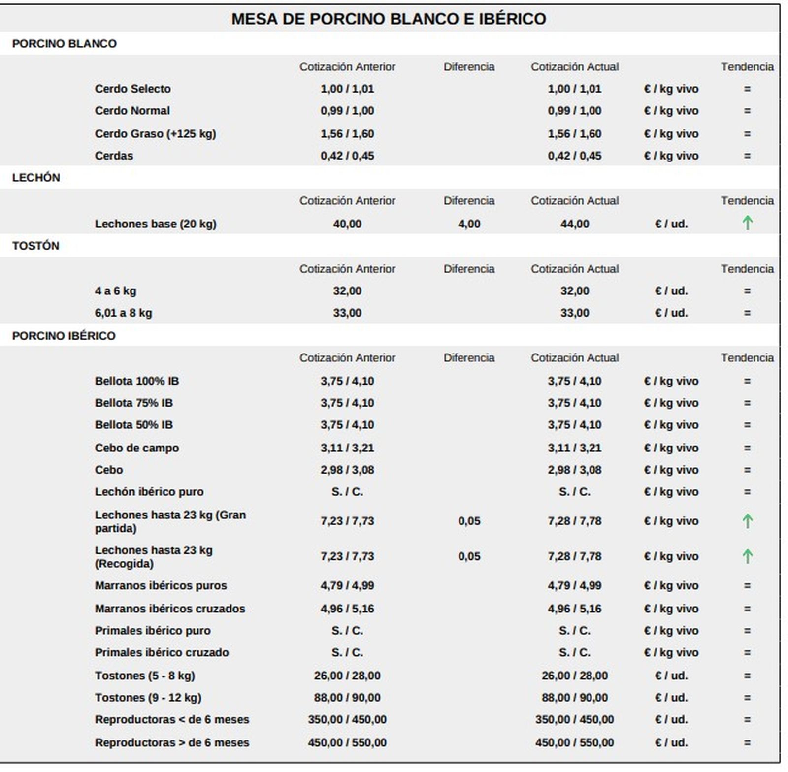Mesa de porcino lonja de Salamanca 9 de febrero de 2026