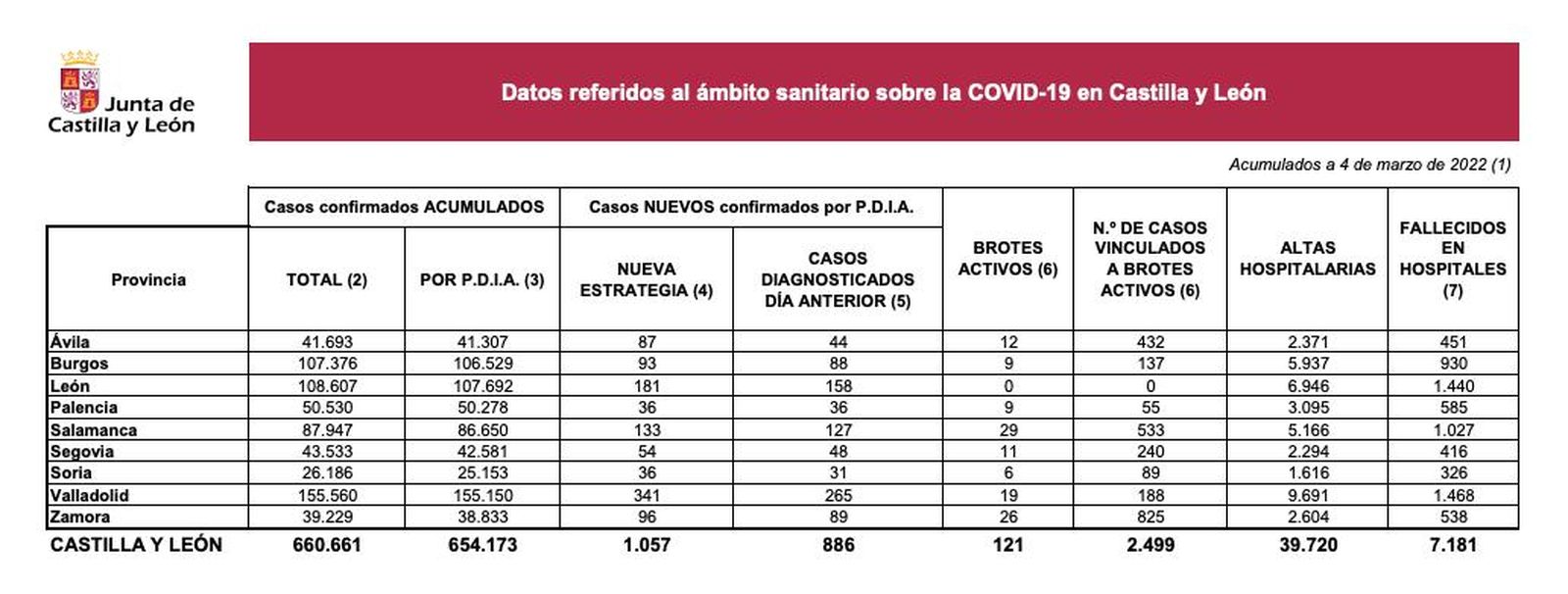 Datos COVID, 4 MARZO