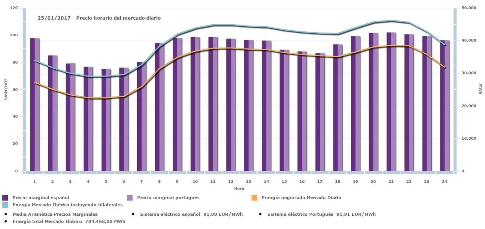 El precio de la luz supera este miércoles por primera vez los 100 euros el megavatio por hora