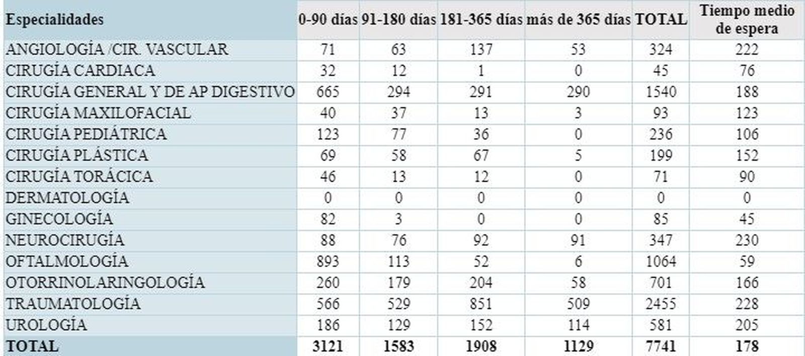 Lista espera Hospital Salamanca 1 trimestre 2024 Lista espera Hospital Salamanca 1 trimestre 2024