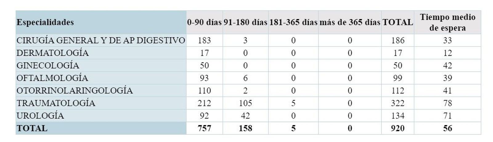 Lista de espera de las especialidades en Zamora.