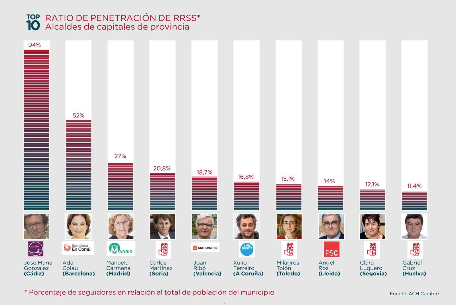 El alcalde de Salamanca deja de estar entre los más mediáticos de España en redes sociales