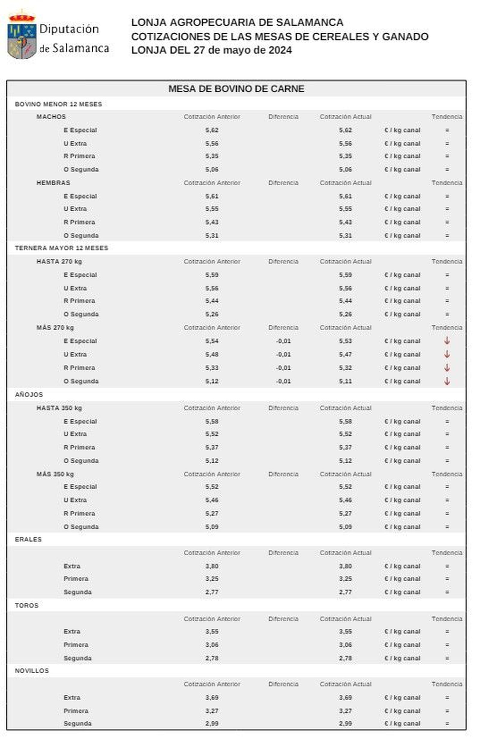 Mesa de bovino 27 mayo 2024