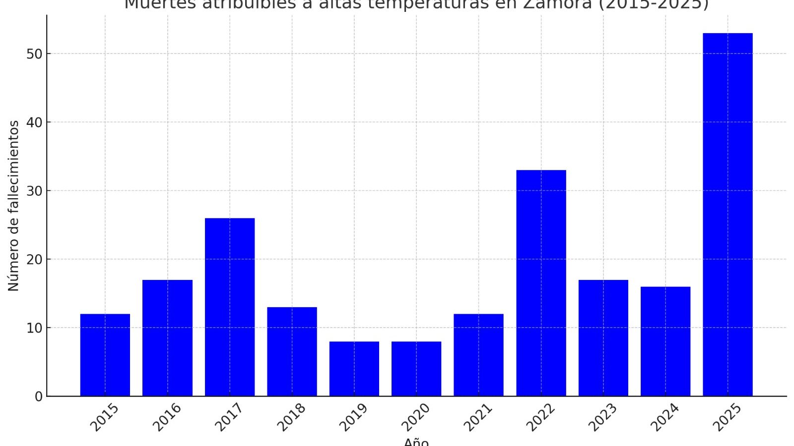 Gráfico Muertes por calor en Zamora al finalizar agosto 2025 (2)