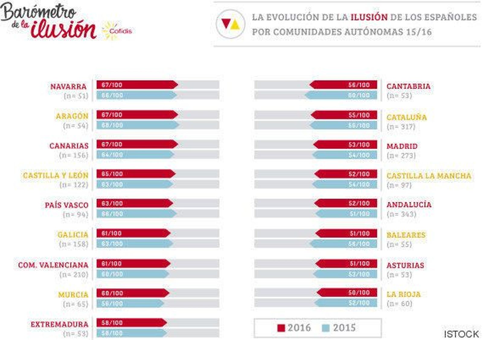 Los salmantinos ganan puestos en el ránking de la ilusión