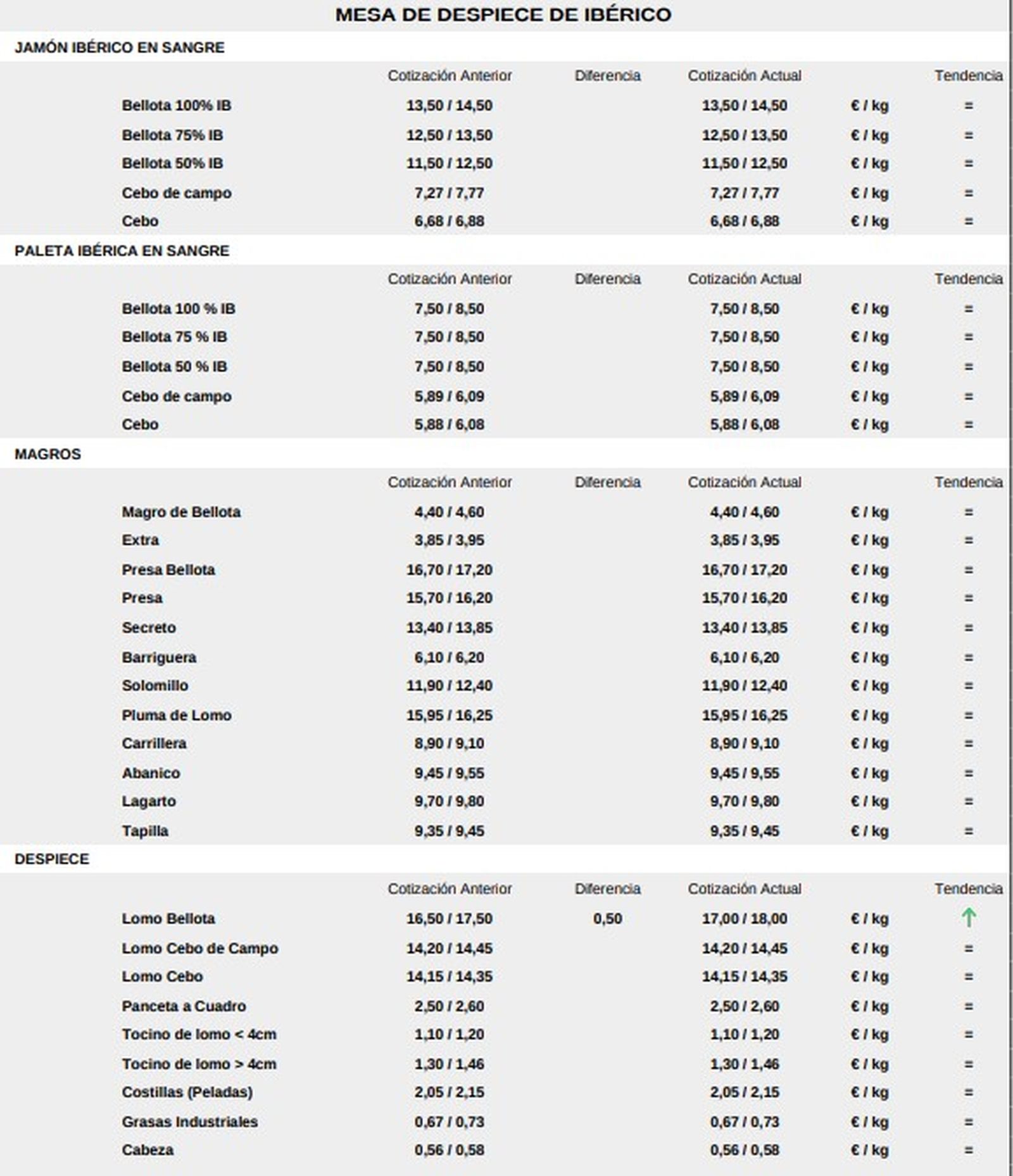 Mesa de despiece de ibérico 19 de enero 2026