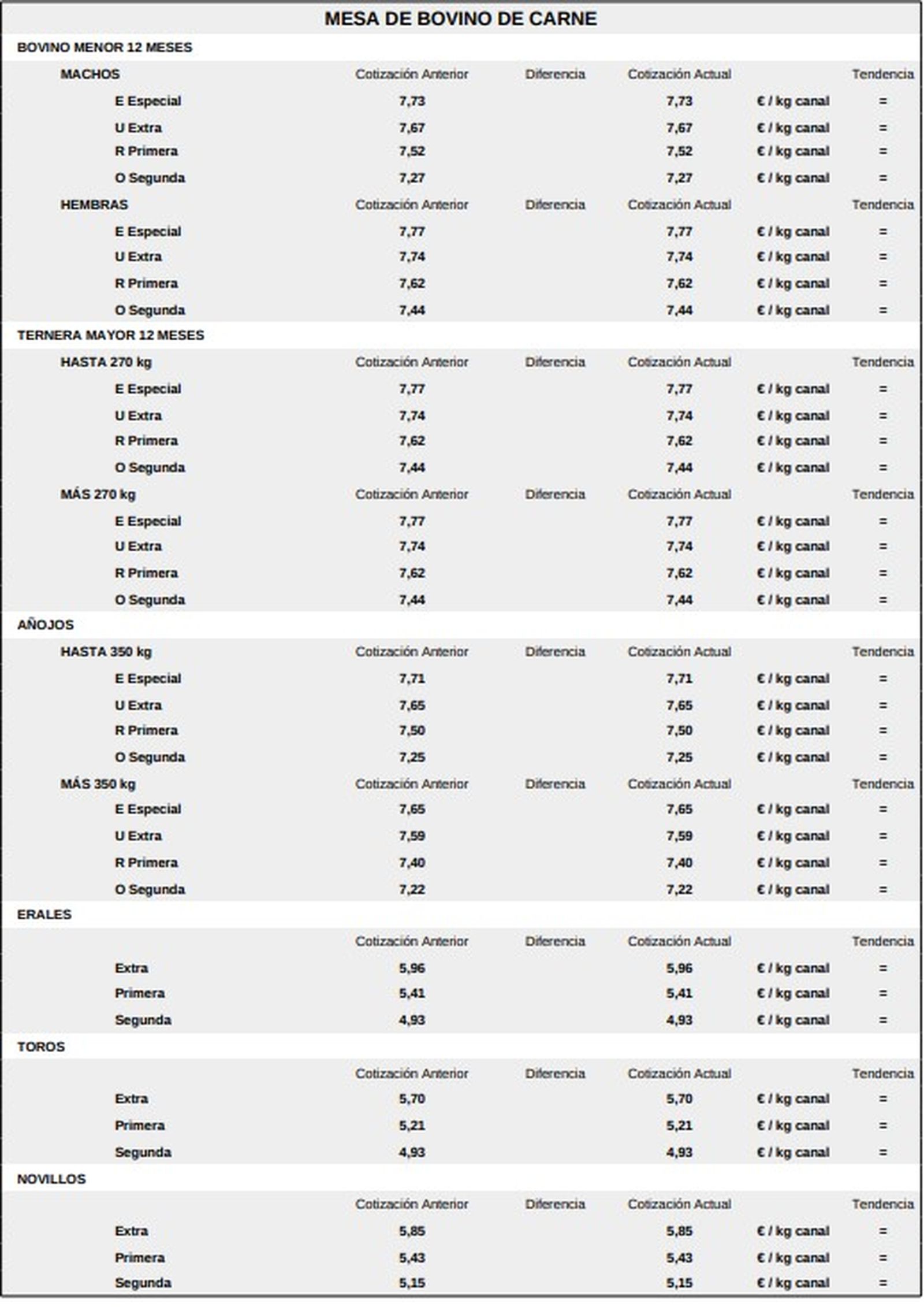 Mesa de bovino de carne lonja de Salamanca 29 diciembre 2025
