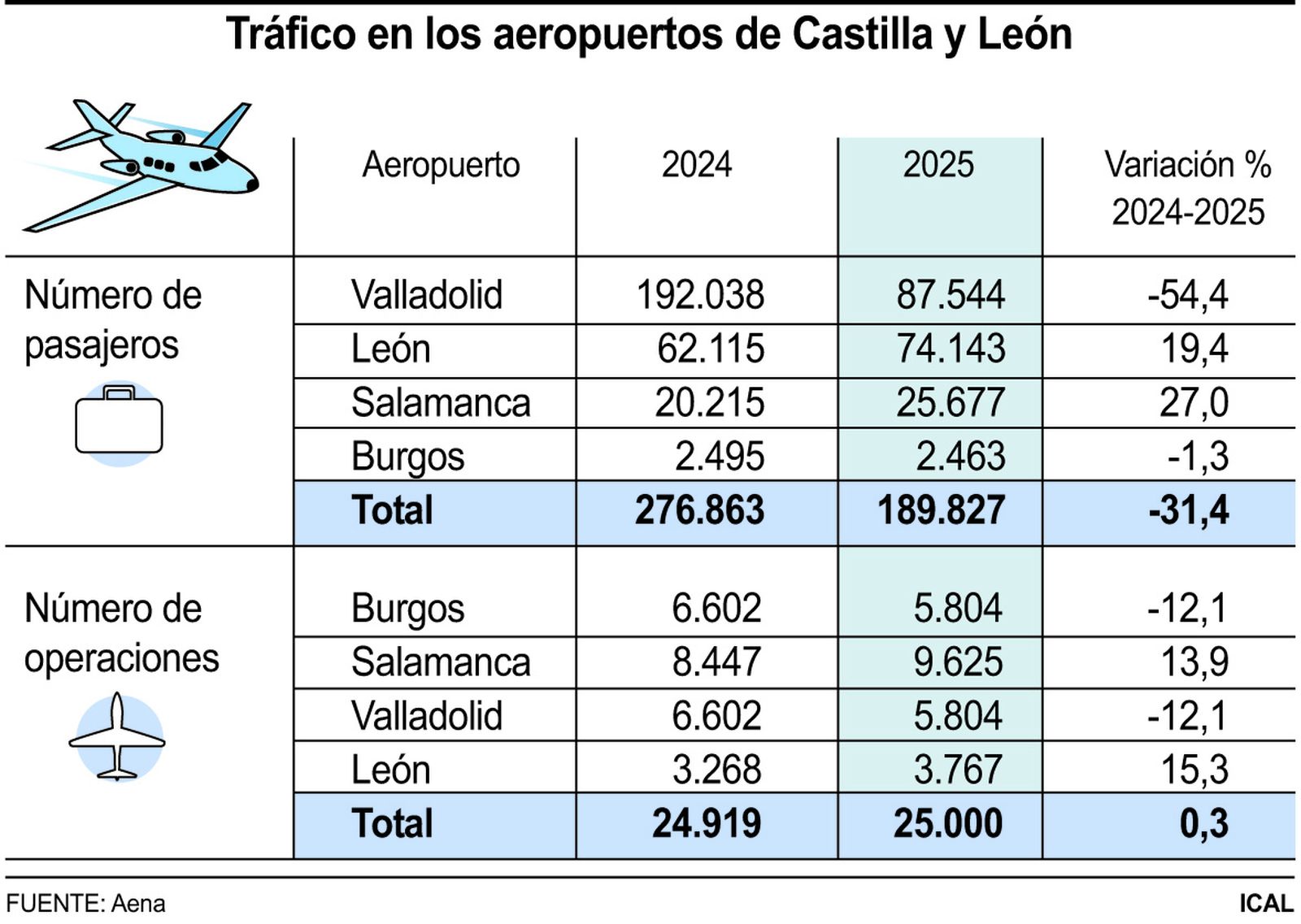 Tráfico en los aeropuertos de Castilla y León (10cmx7cm)