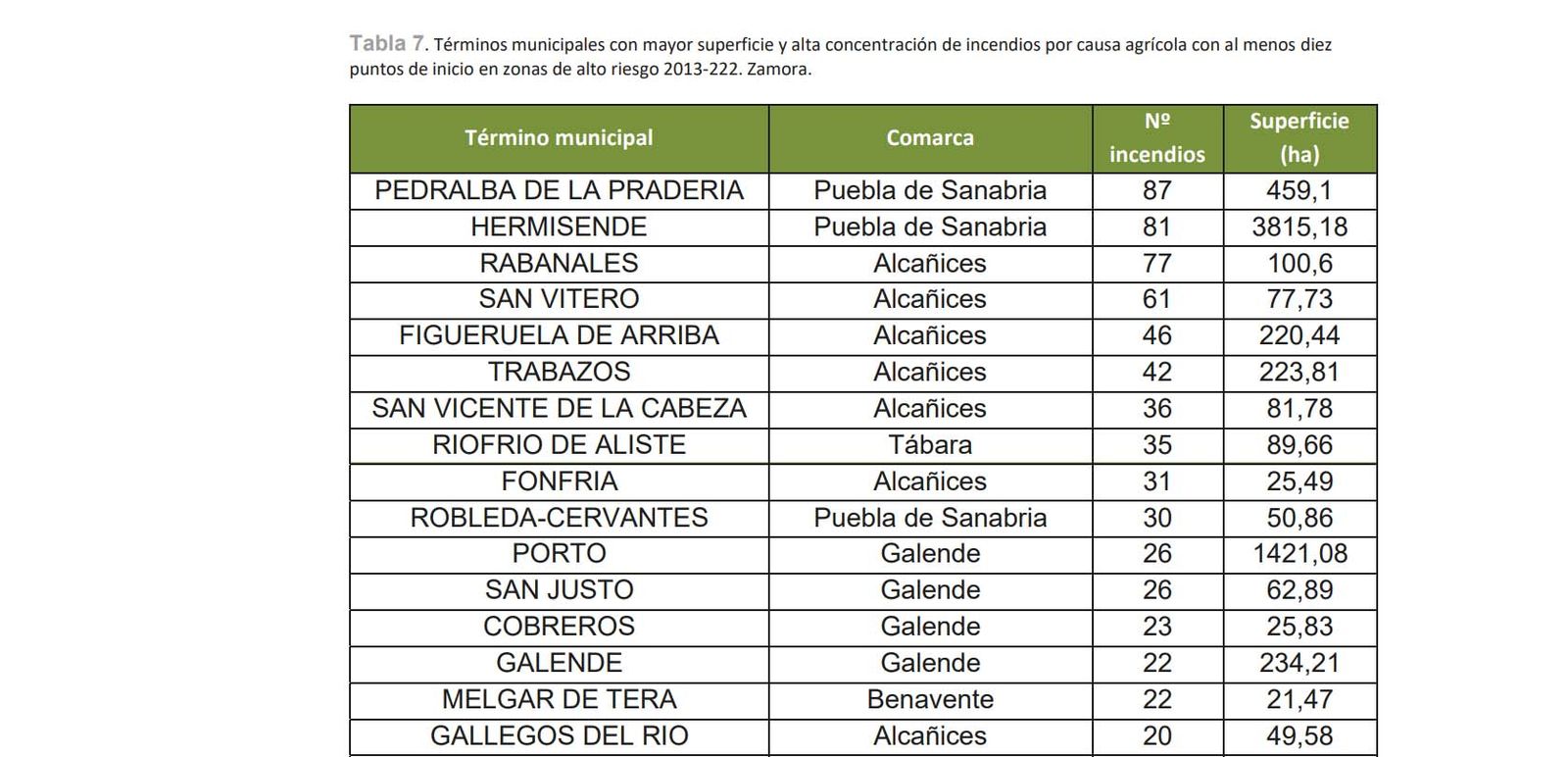 Incendios por causas agrícolas