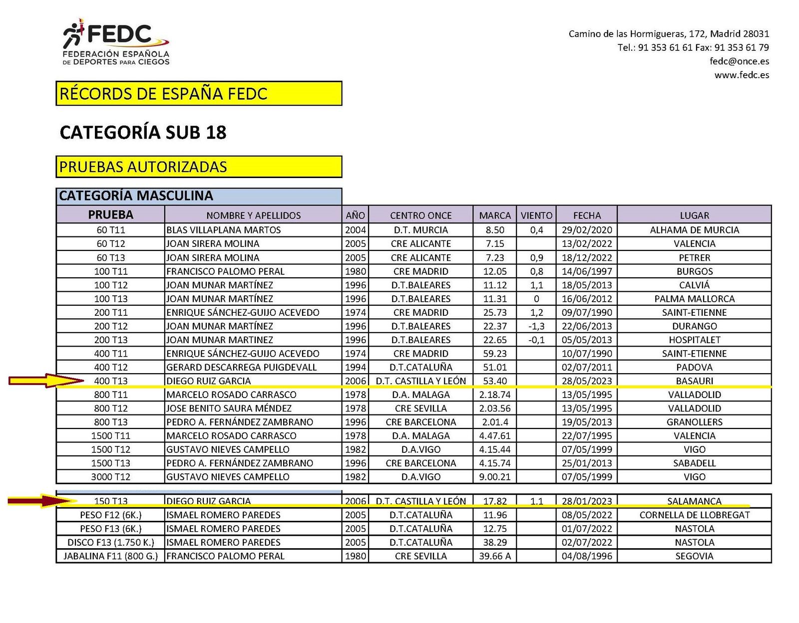 RECORDS ESPAÑA SUB 18