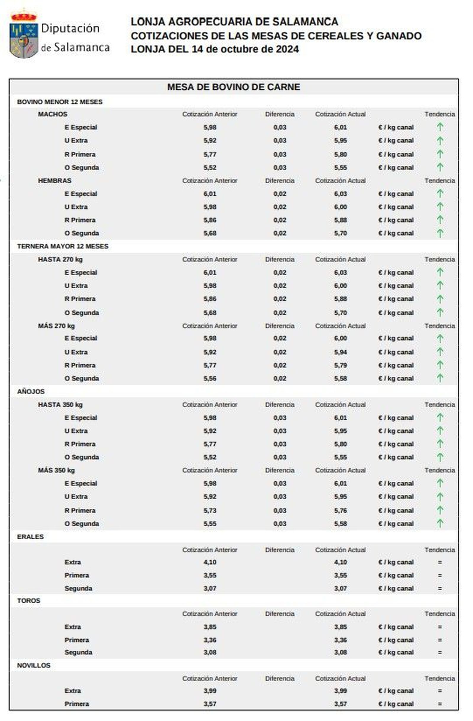 Mesa de bovino de carne 14 octubre 2024