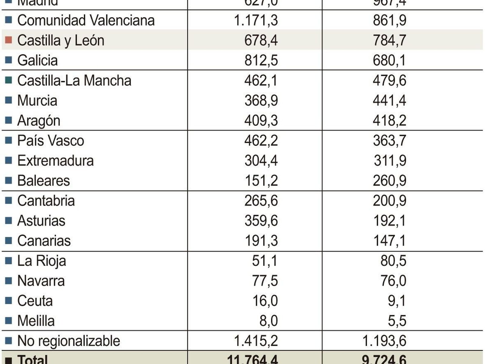Castilla y León, entre las cinco comunidades con mayor inversión en infraestructuras del Estado en 2024