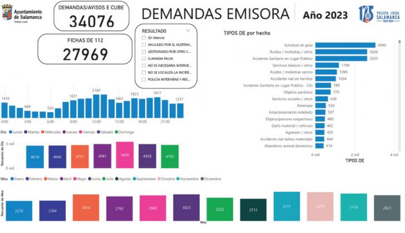 Intervenciones realizadas por la Policía Local de Salamanca Intervenciones realizadas por la Policía Local de Salamanca