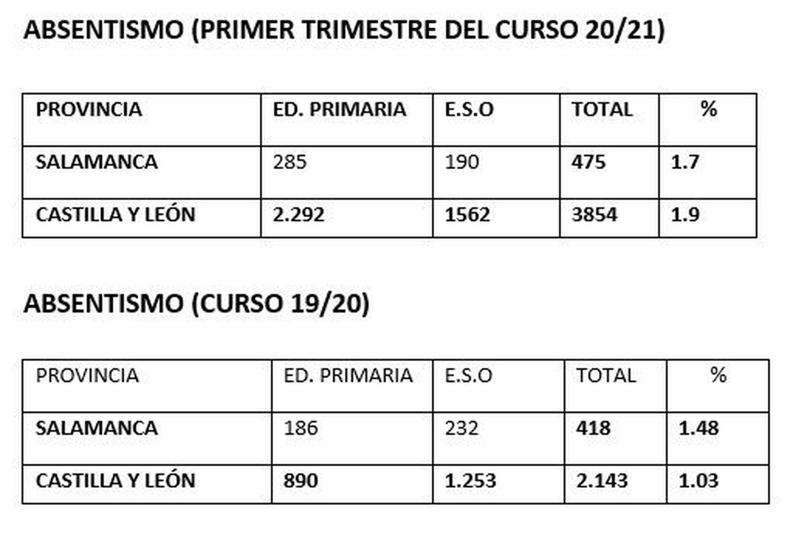 Absentismo escolar en Salamanca en el primer trimestre