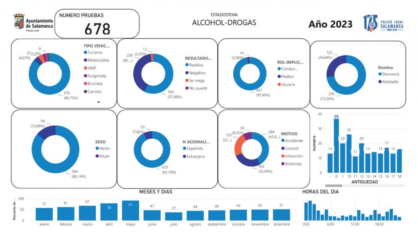 Controles de alcoholemia y drogas realizados por la Policía Local de Salamanca Controles de alcoholemia y drogas realizados por la Policía Local de Salamanca