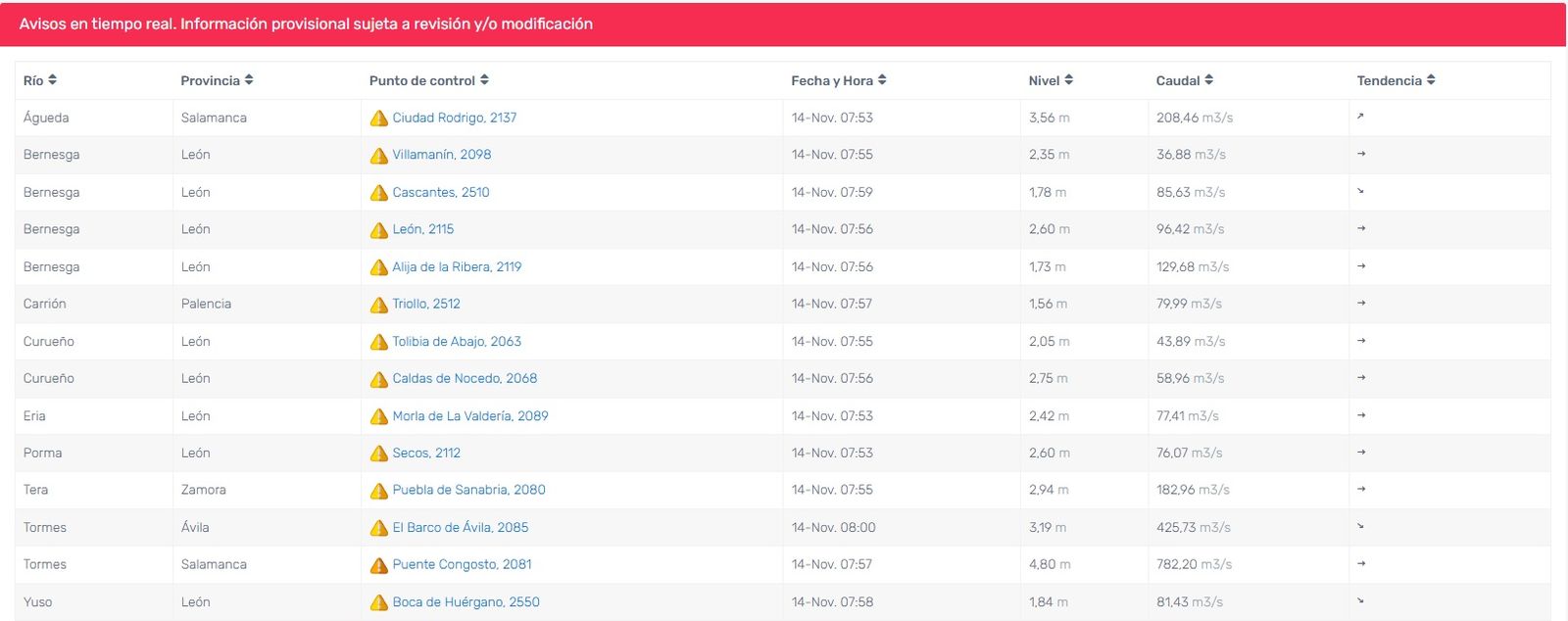 Información de la situación de los río a primera hora de la mañana de este viernes 14 de noviembre