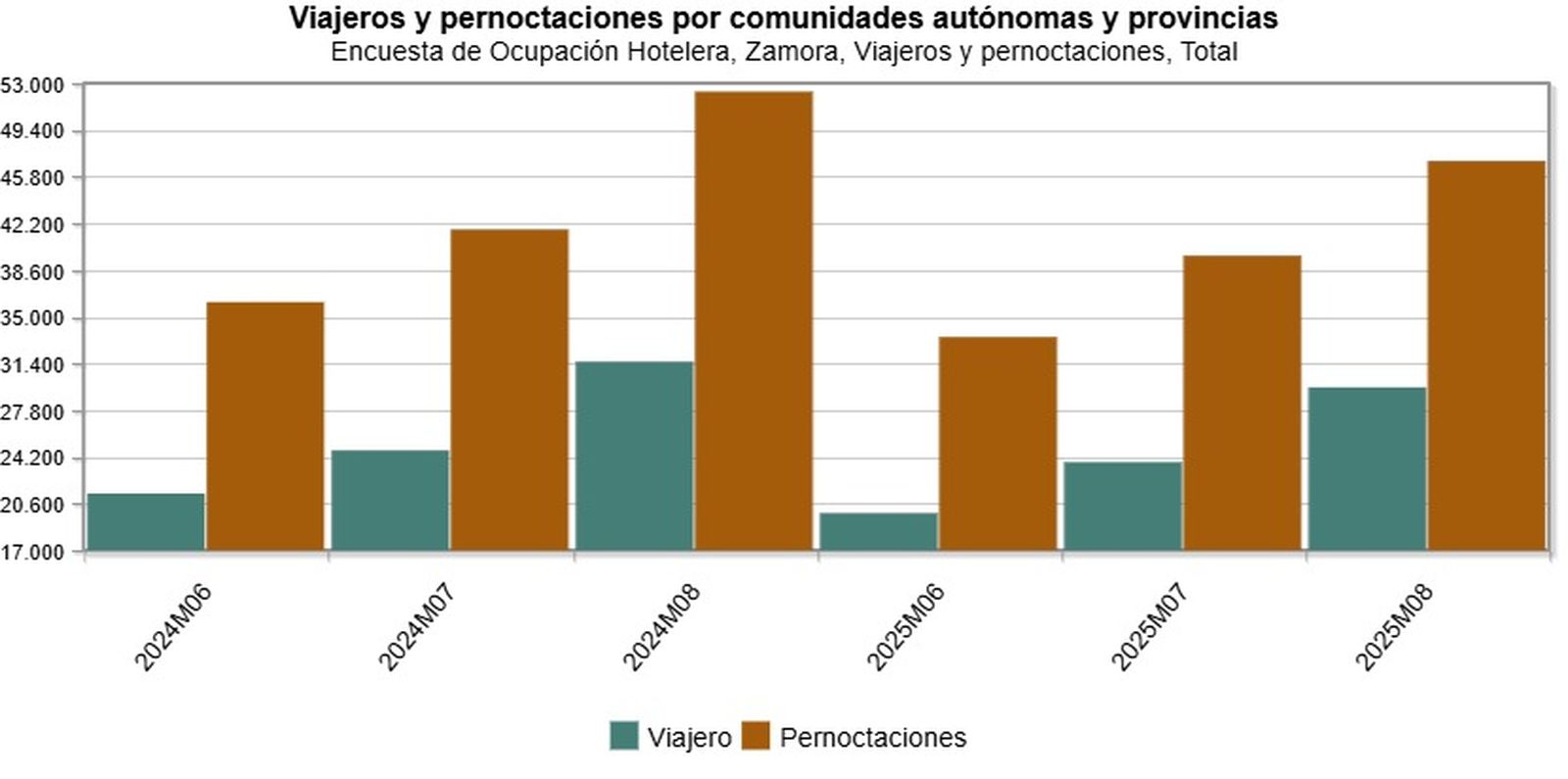 Comparativa de viajeros y pernoctaciones los meses de verano en 2025 y 2024