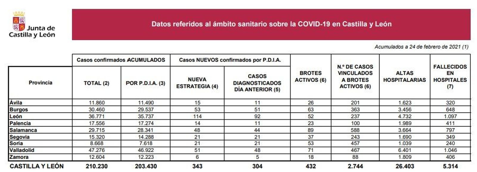 Datos coronavirus 24 de febrero