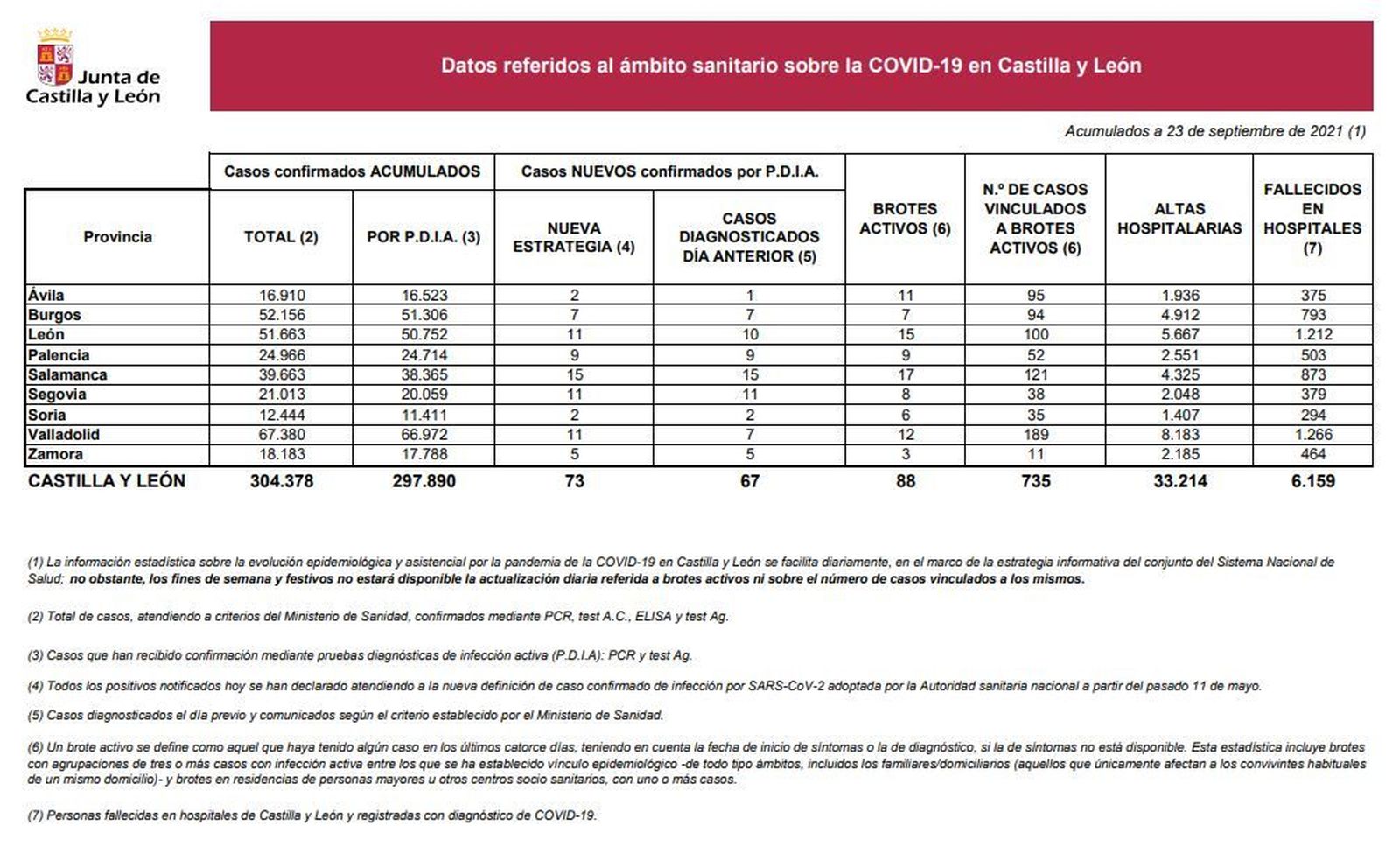 Situación del COVID 19 en Castilla y León el 23 de septiembre
