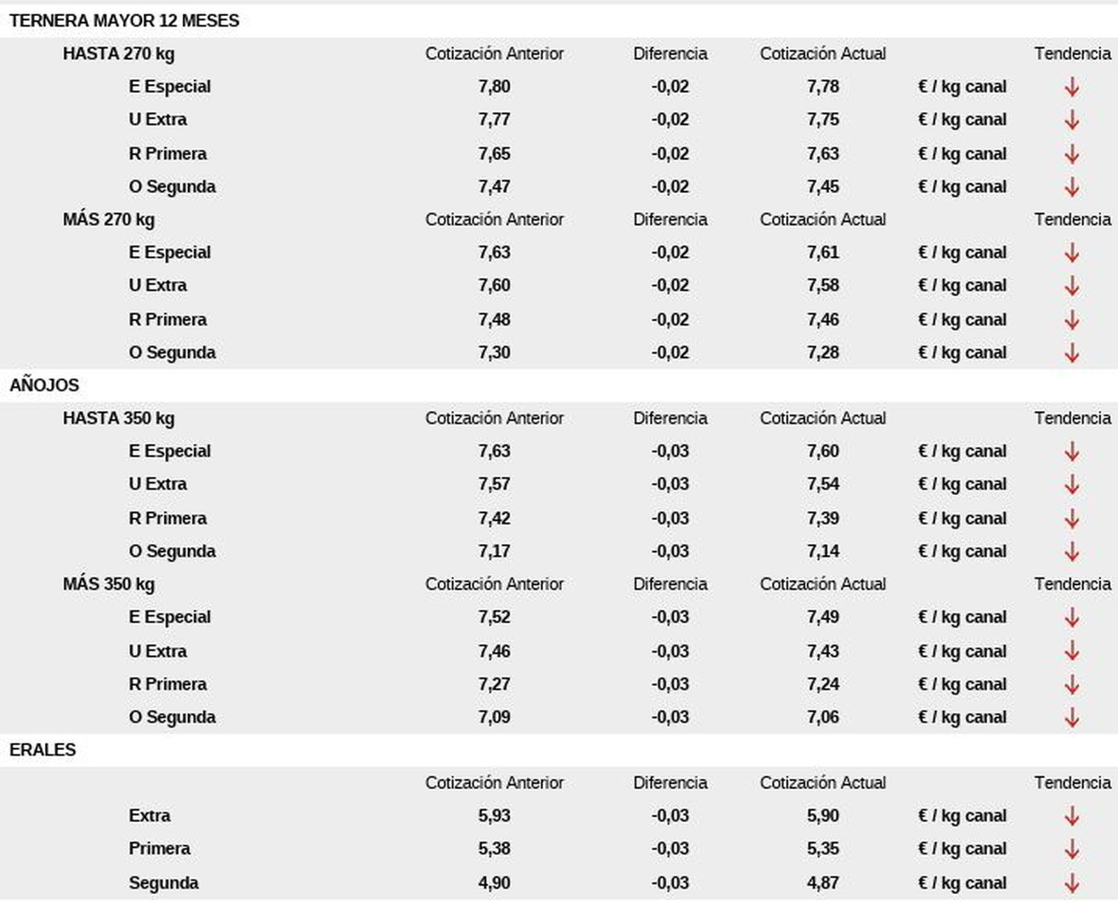Mesa de bovino de carne
