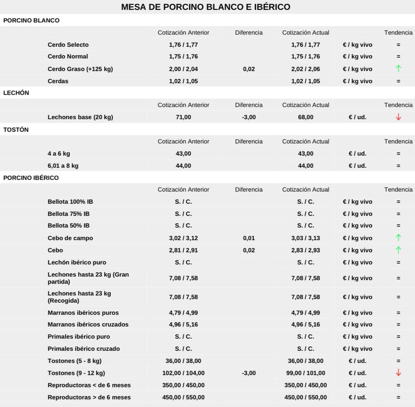 Mesa del porcino en la Lonja de Salamanca 30 de junio de 2025 Mesa del porcino en la Lonja de Salamanca 30 de junio de 2025