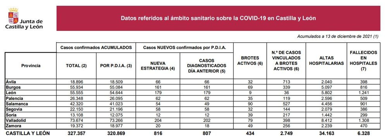Datos del coronavirus a 13 de diciembre de 2021