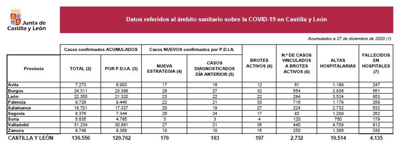 Datos covid 27 diciembre