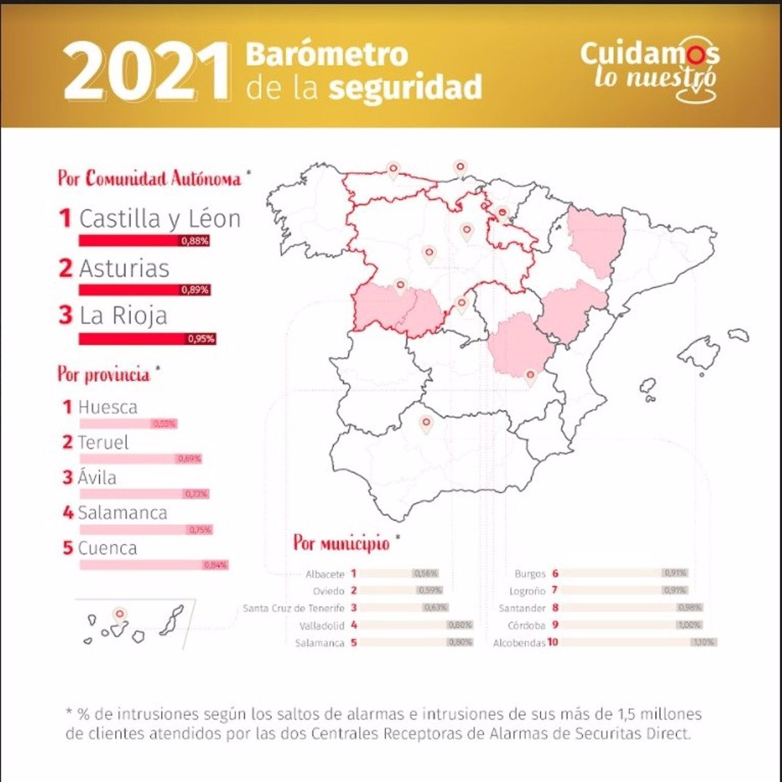 Castilla y León una de las comunidades autónomas más seguras de España, según un estudio. Europa Press Castilla y León una de las comunidades autónomas más seguras de España, según un estudio. Europa Press