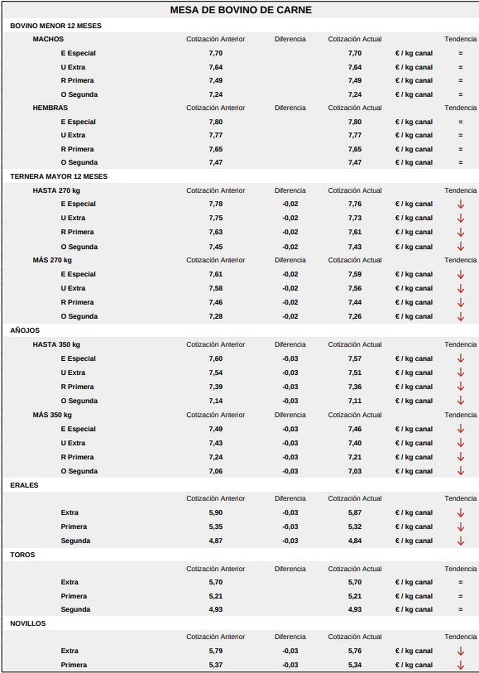 Mesa de bovino lonja de Salamanca 27 de abril de 2026
