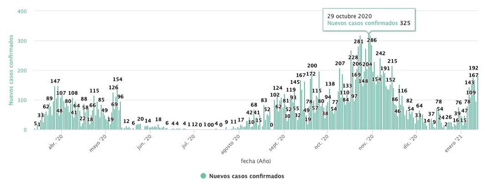 Evolución de contagios en Salamanca