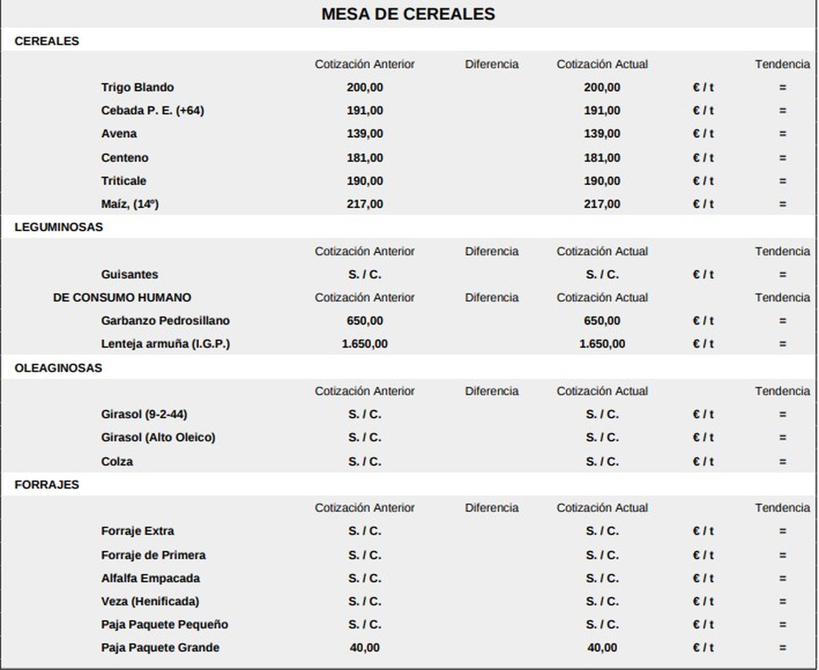 Mesa de cereales 19 de enero 2026