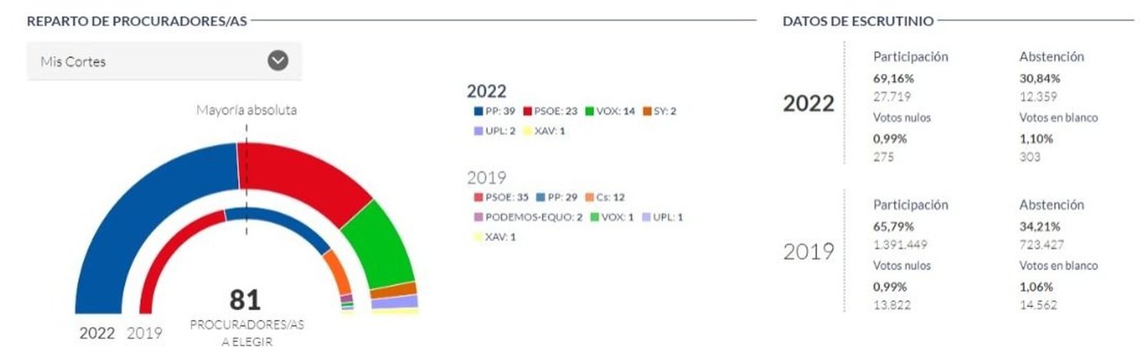 Portal de datos de la Junta