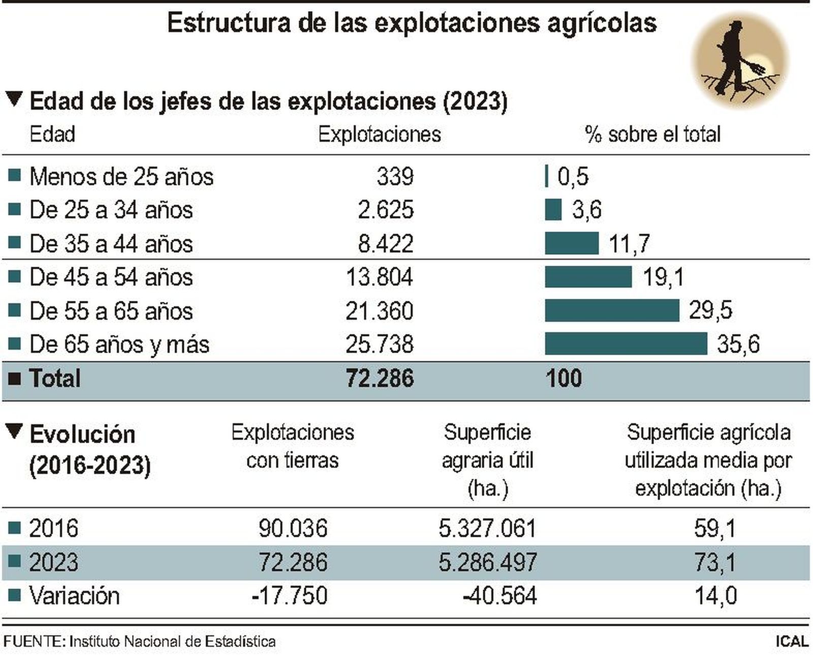 FS - Estructura de las explotaciones agrícolas - ICAL FS - Estructura de las explotaciones agrícolas - ICAL