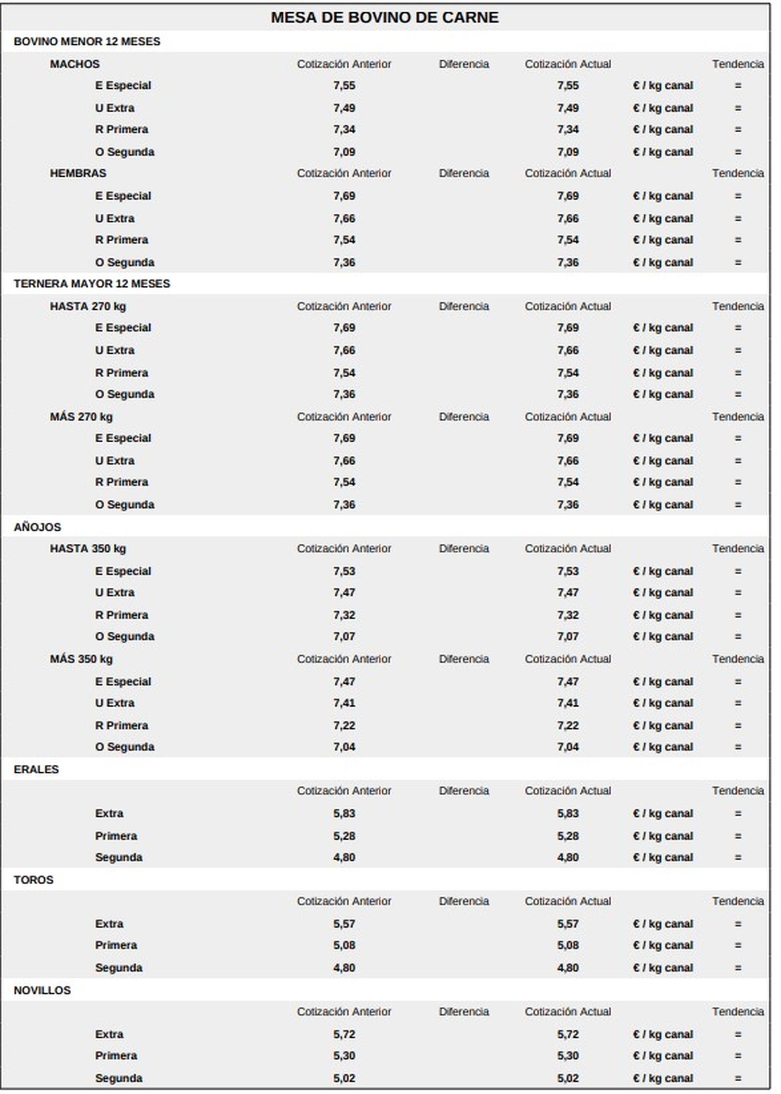 Mesa de bovino de carne lonja 3 de noviembre