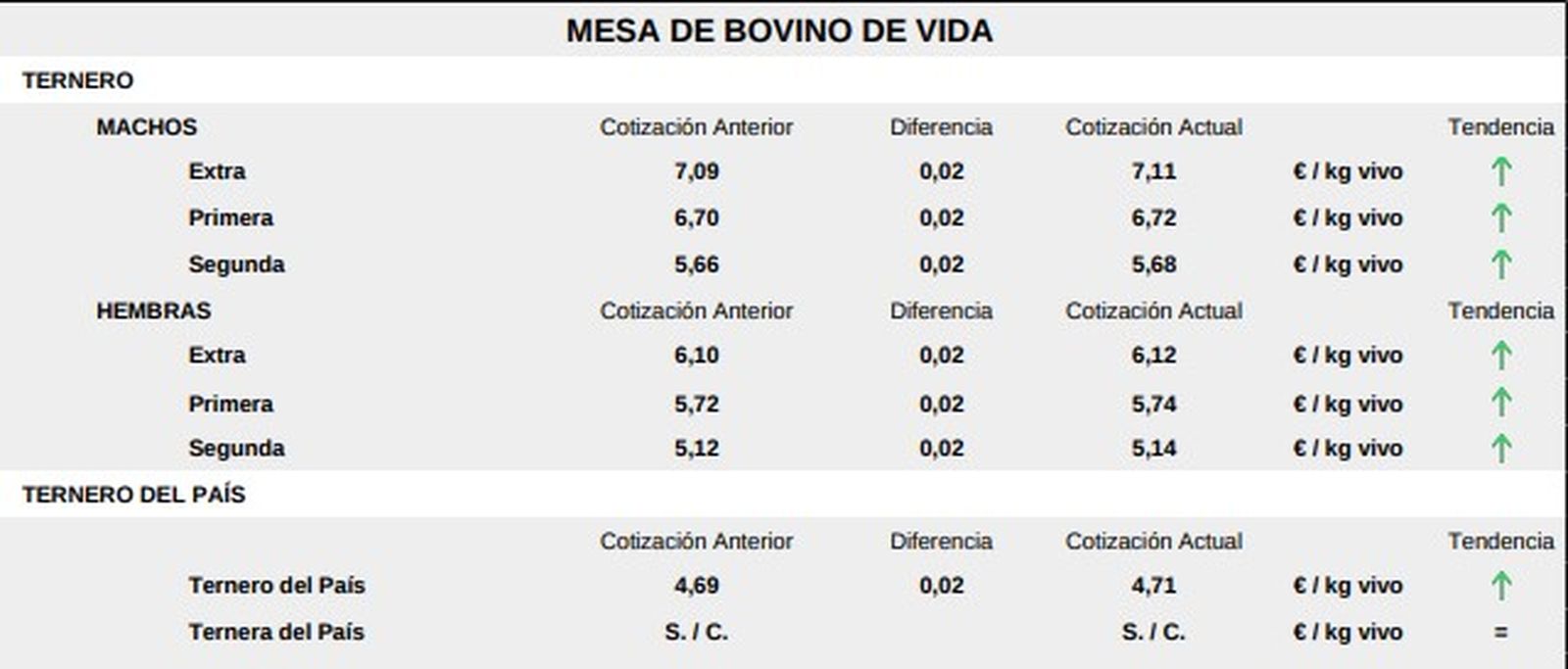 Mesa de bovino de vida lonja de Salamanca 26 enero 2026