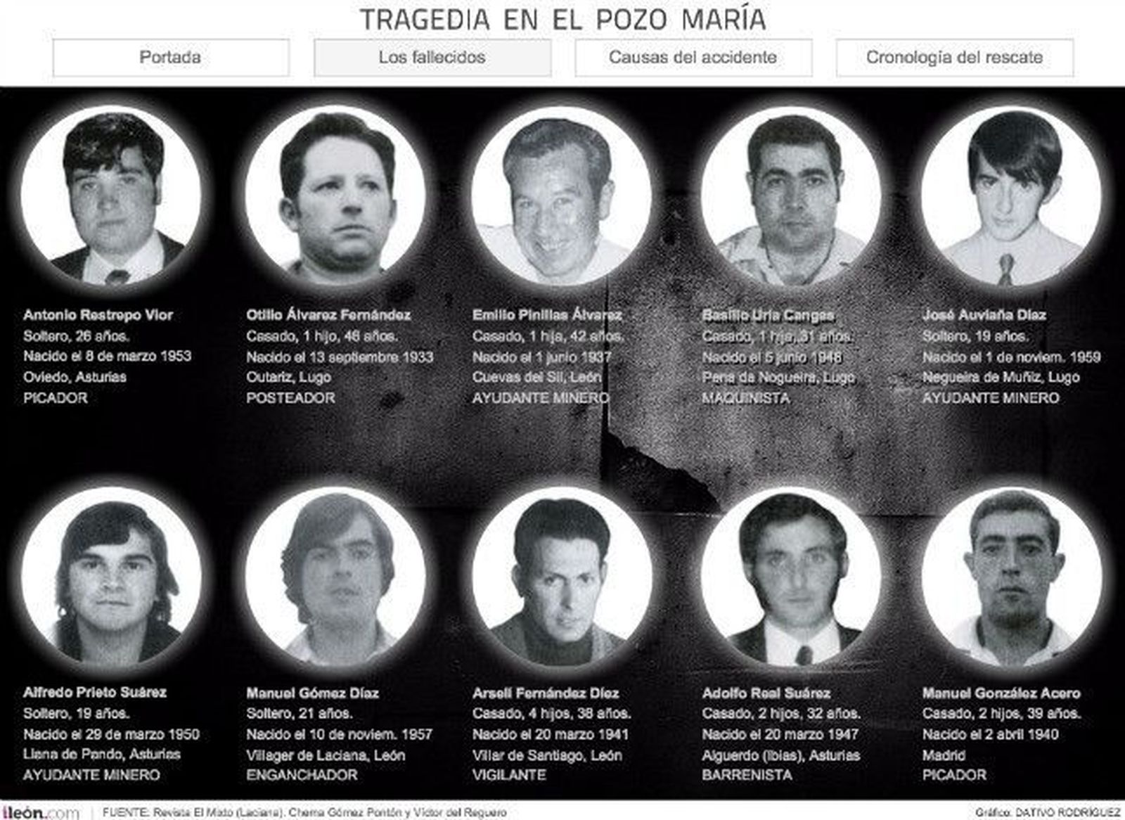 36 años sin respuestas del accidente minero del Pozo María