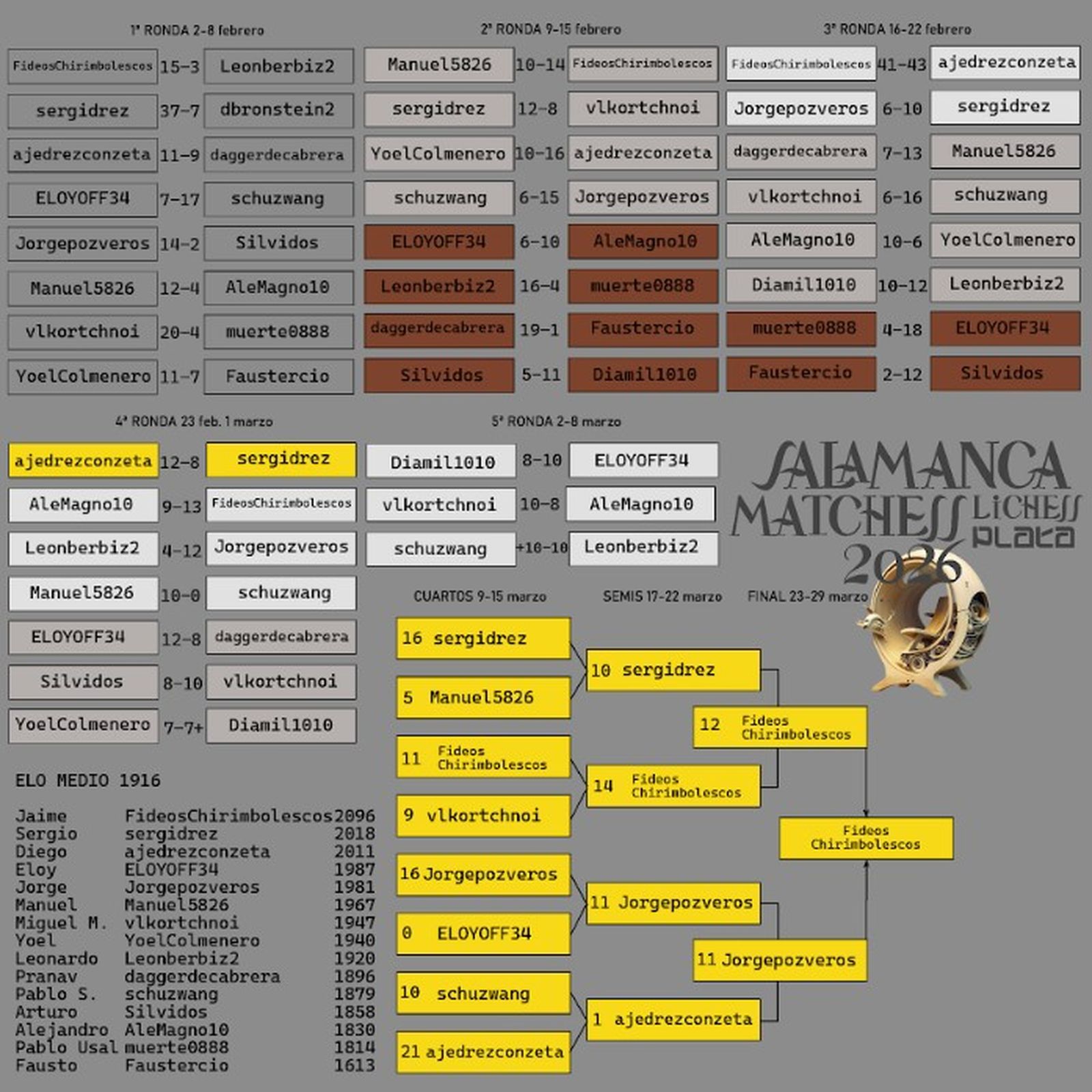 Resultados Matchess 2026