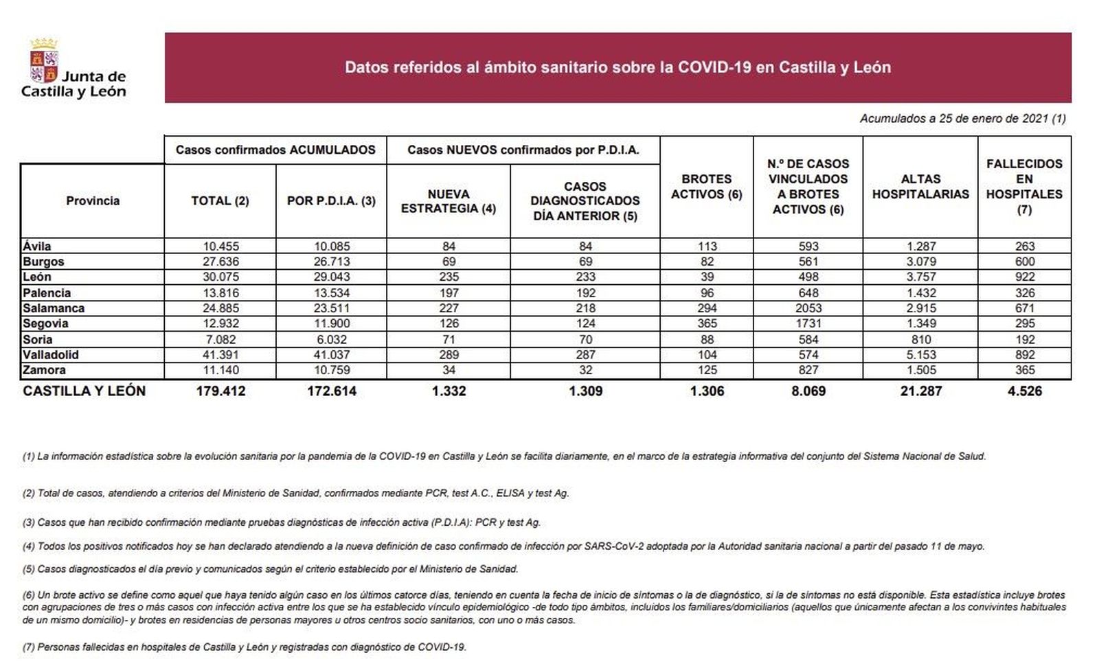 Datos del Covid 19 en Salamanca este lunes, 25 de enero
