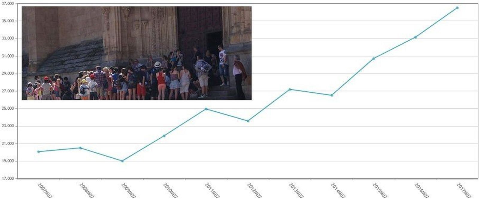 La llegada de turistas extranjeros registra el mejor verano de la historia