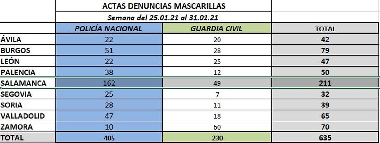 Infracciones por no llevar mascarillas en Castilla y León