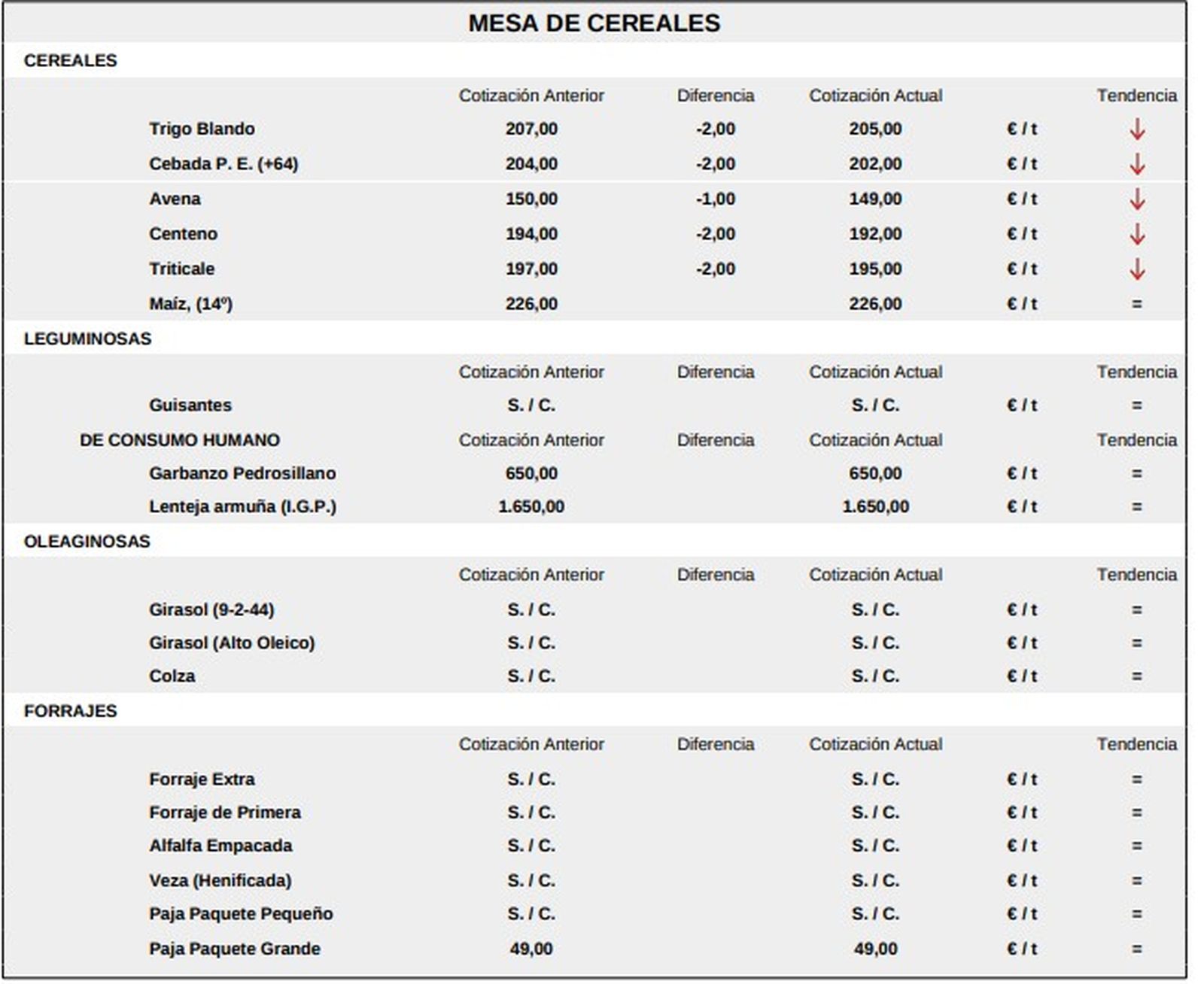 Mesa de cereales lonja 13 de abril de 2026