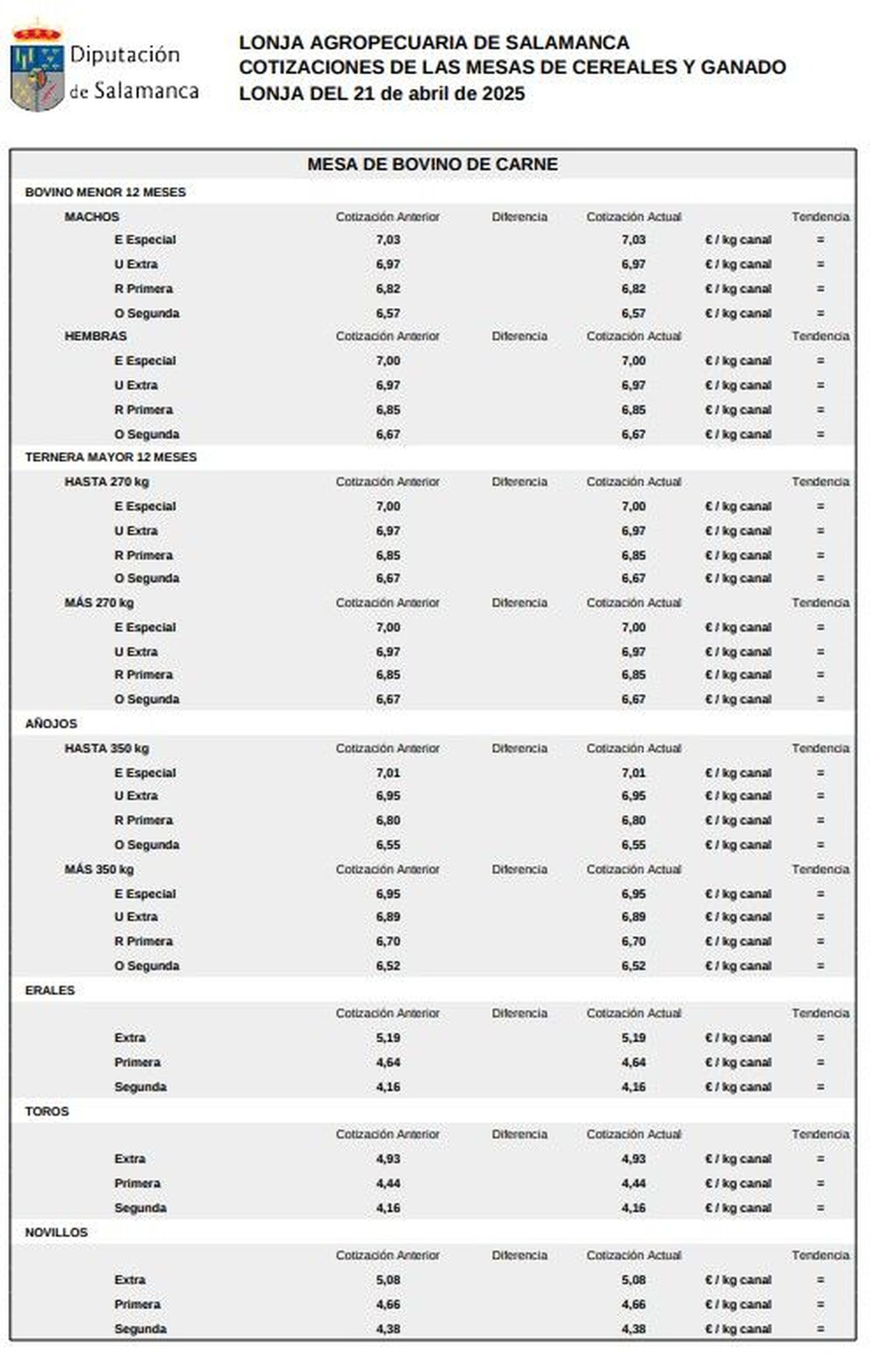 Mesa de bovino de carne lonja Salamanca 21 abril 2025