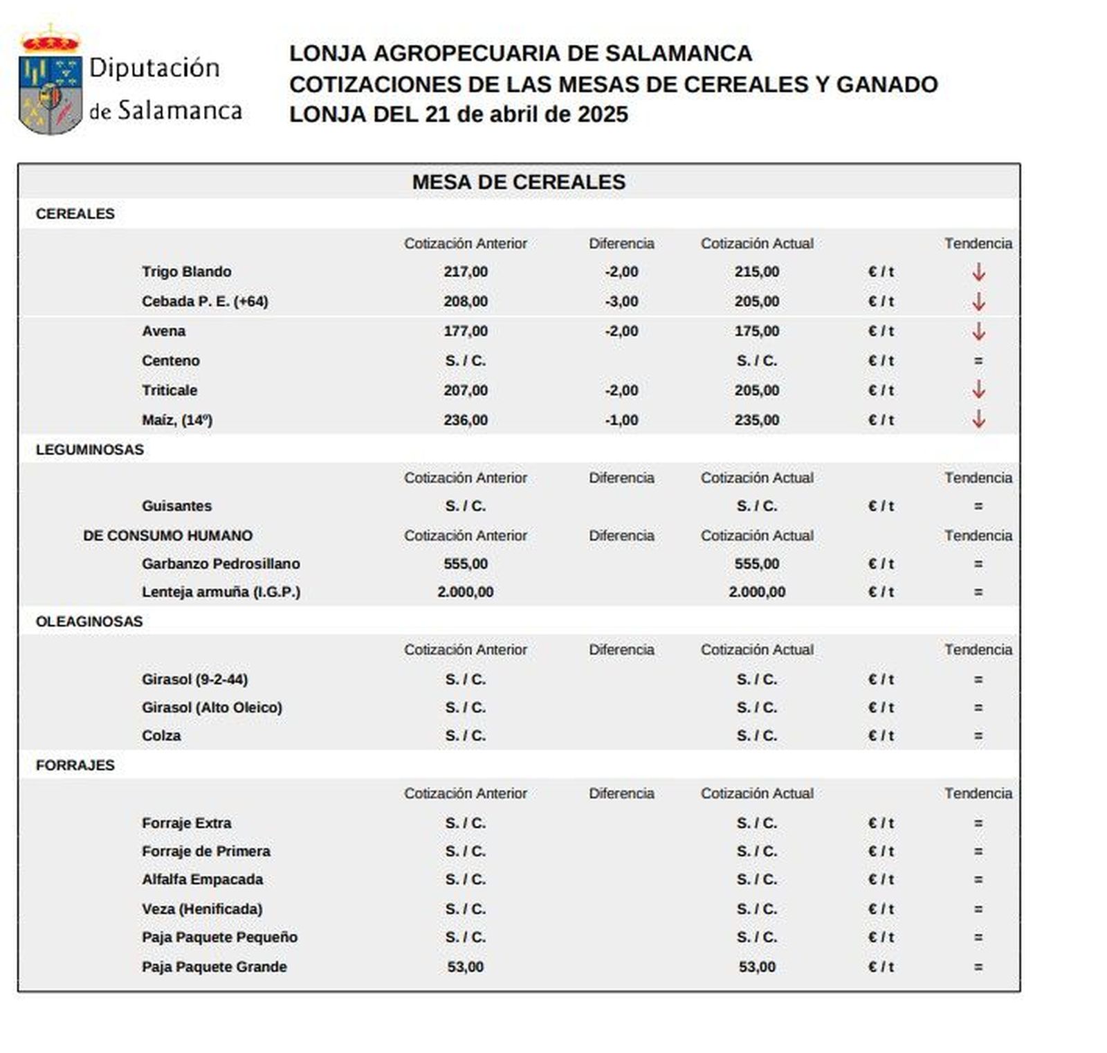 Mesa de cereales lonja Salamanca 21 abril 2025