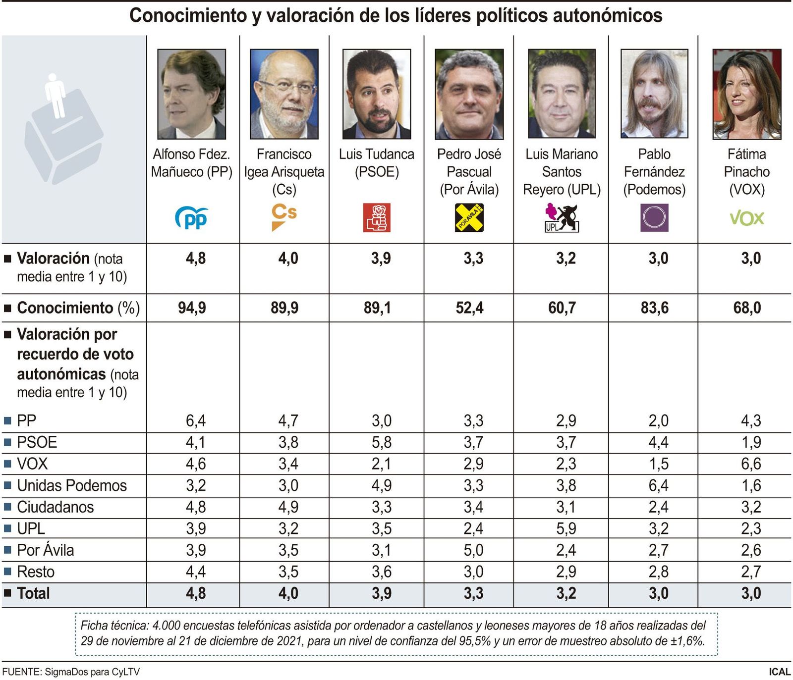 Valoración de líderes políticos en Castilla y León por Sigma Dos. Gráfico Ical.