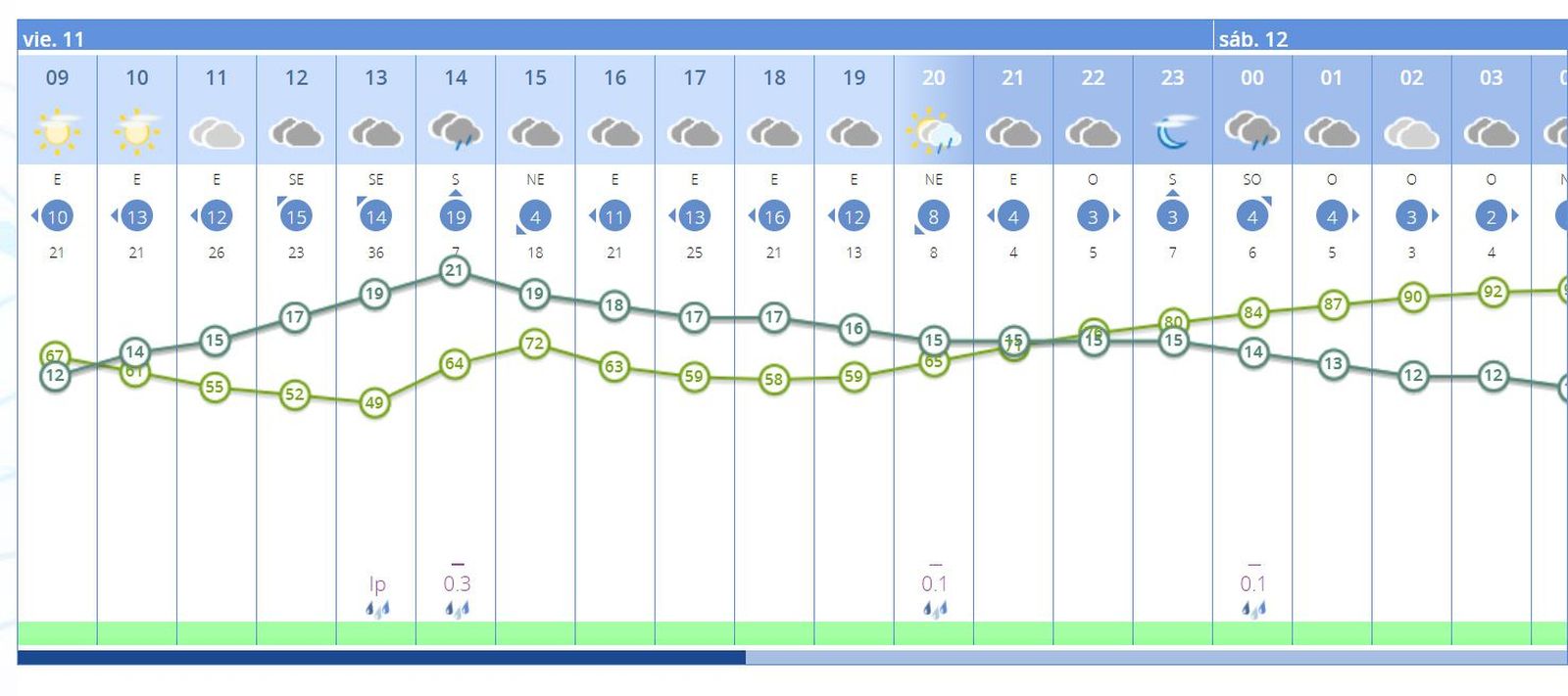 Pronóstico por horas para este Viernes de Dolores. AEMET