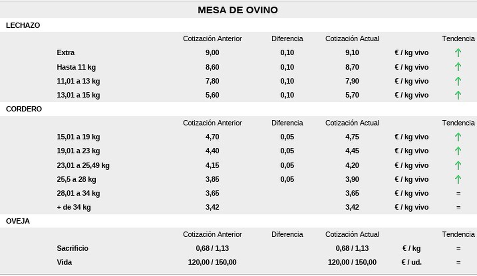 Mesa de ovino lonja 8 de septiembre