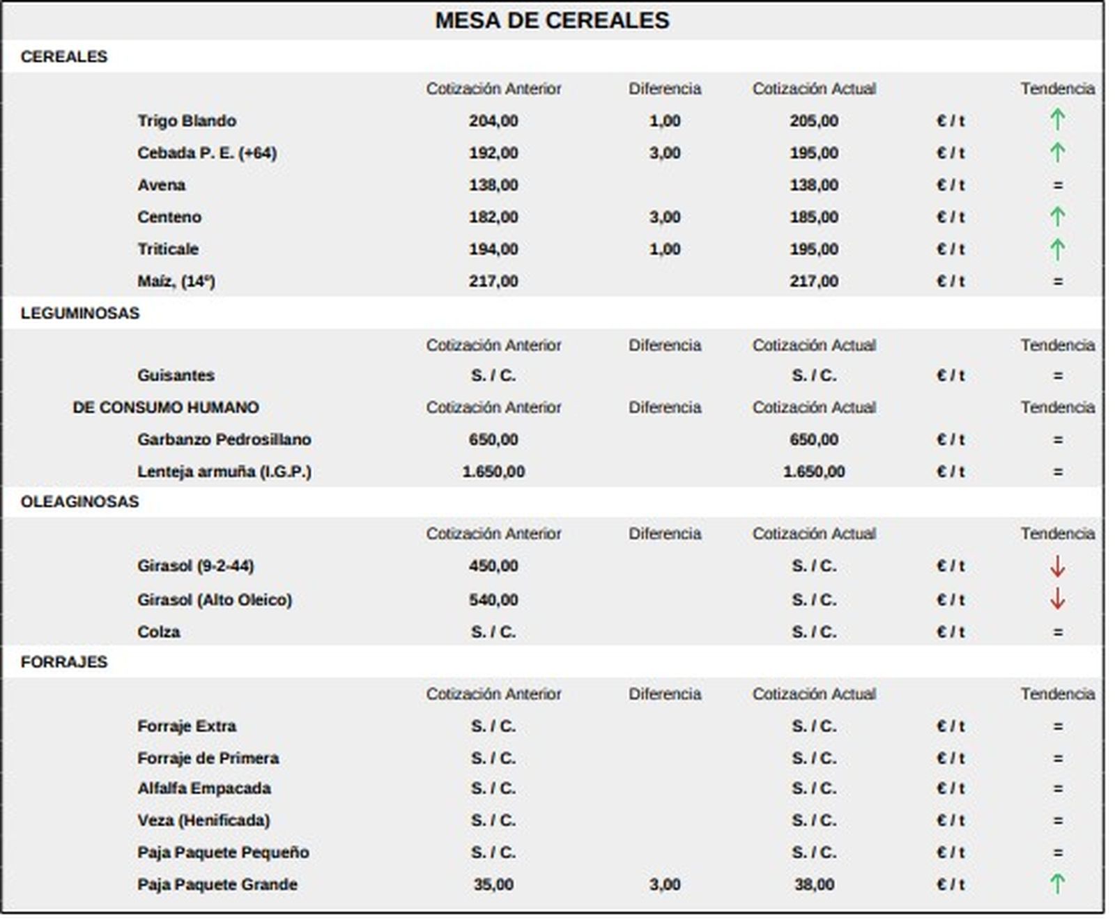Mesa de cereales 10 de noviembre 2025