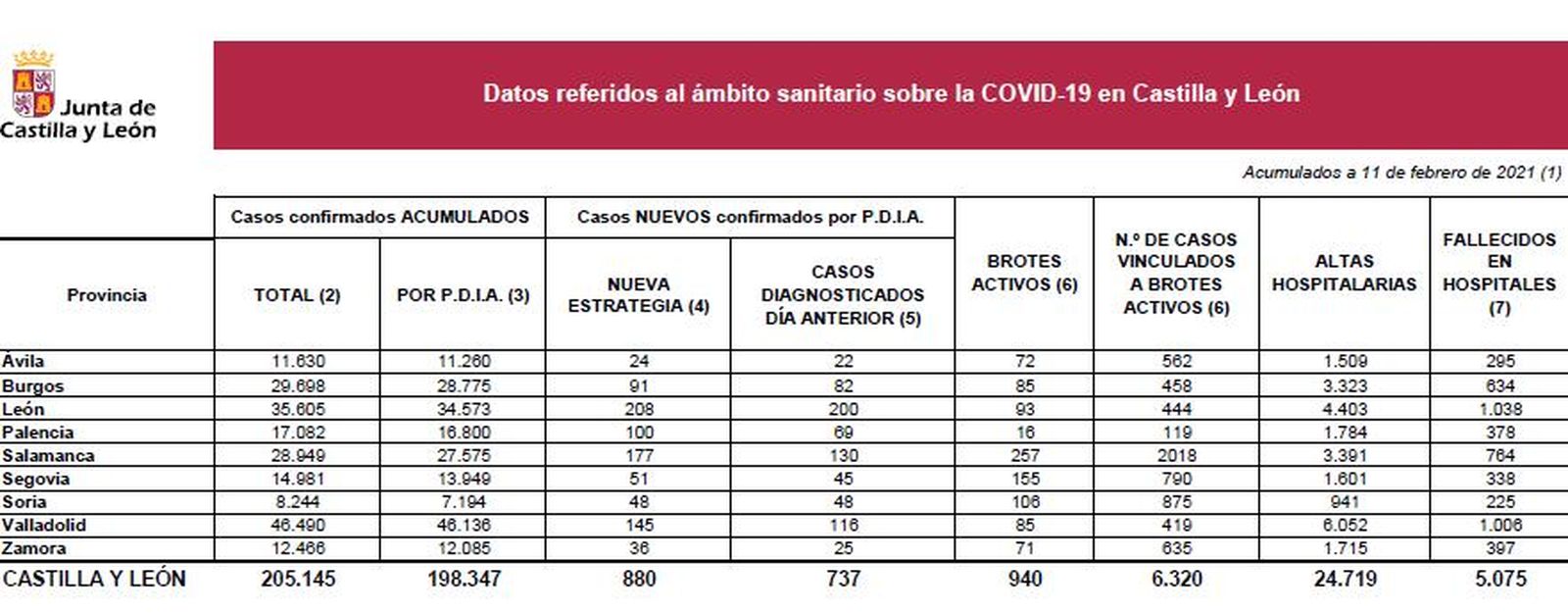 Datos covid 11 de febrero