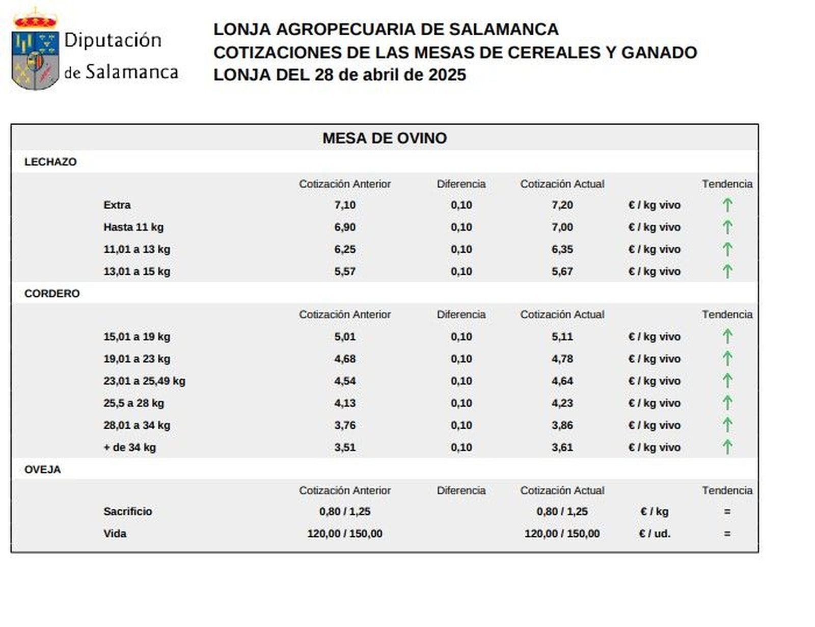 Mesa de ovino lonja 28 abril 25 Mesa de ovino lonja 28 abril 25