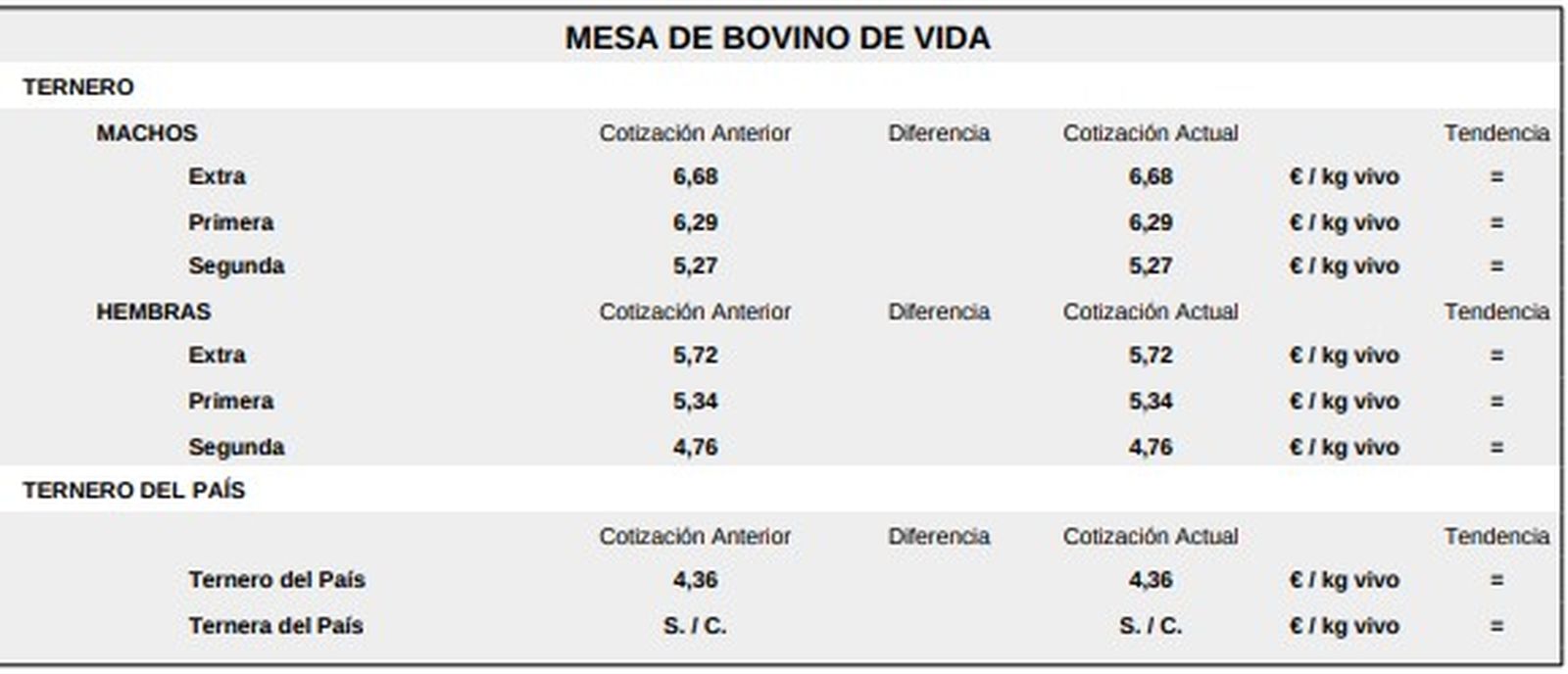 Mesa de bovino de vida lonja 3 de noviembre